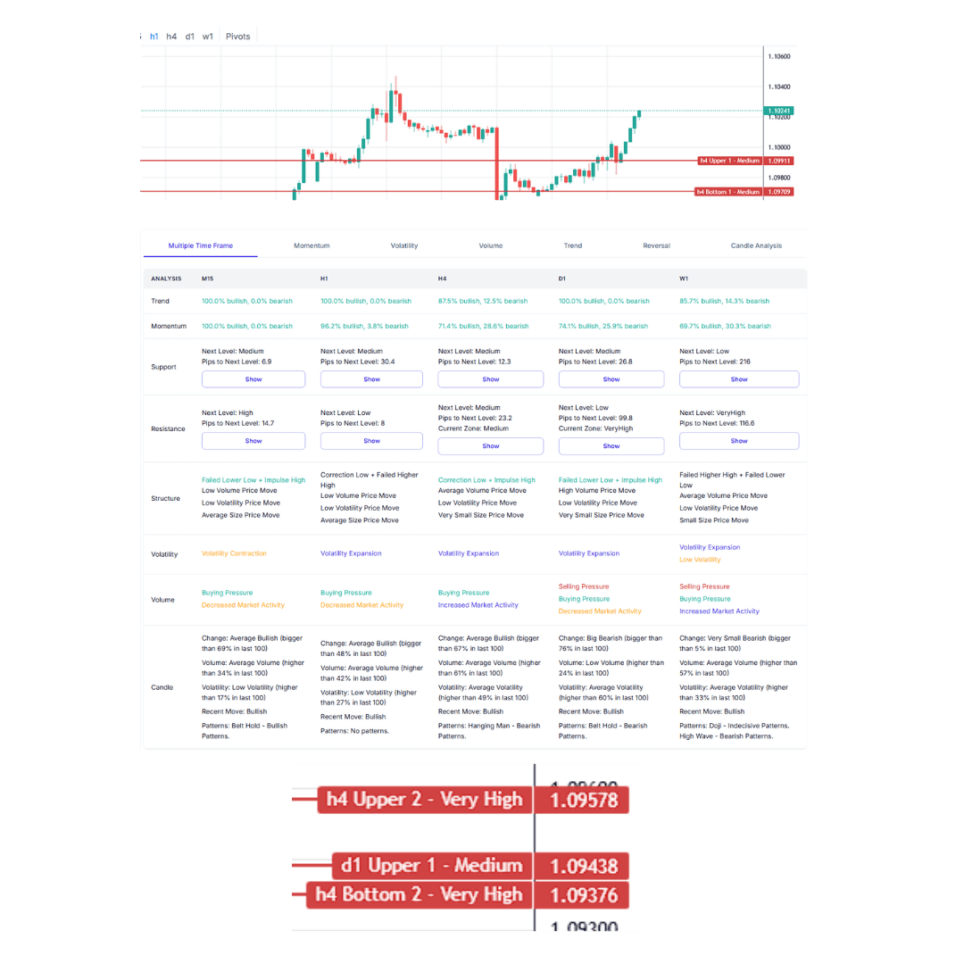 Screenshot of Minimize Risk with Higher Time Frame Confluence